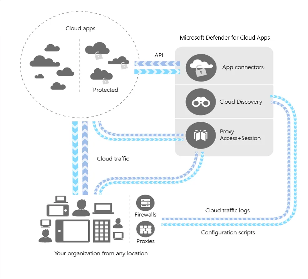Microsoft Defender for Cloud Apps Architecture