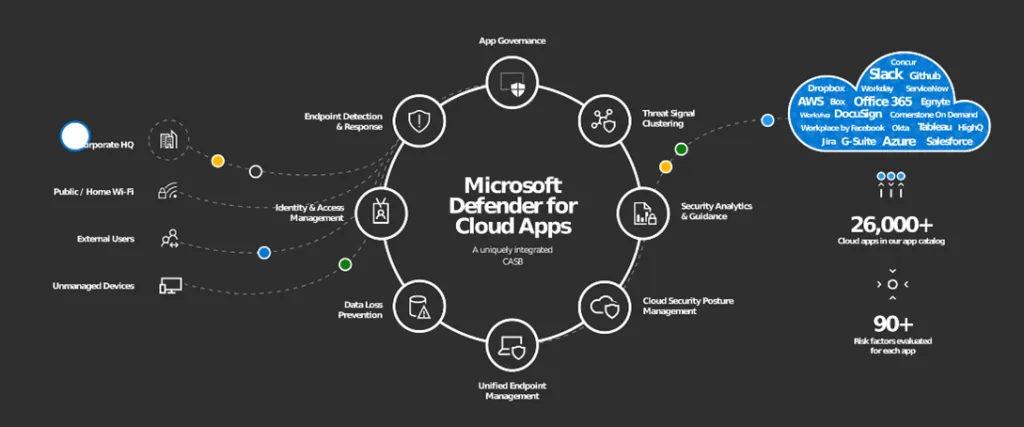 Microsoft Defender for Cloud Apps