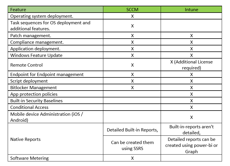 General features for SCCM and Intune