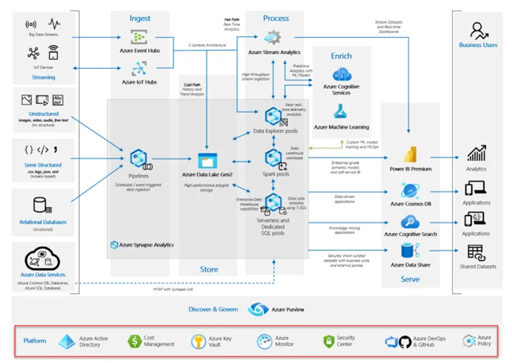 Azure Synapse Analytics components