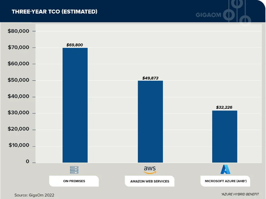 GIGAOM Research, 2022
