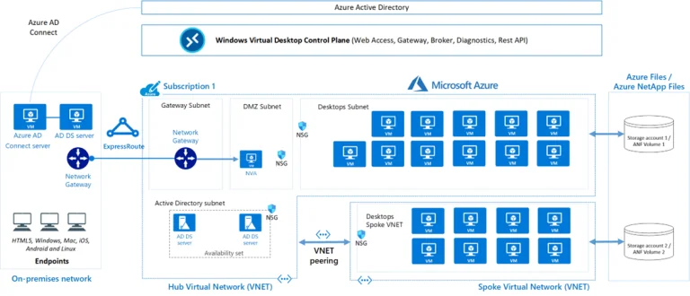 Azure Virtual Desktop